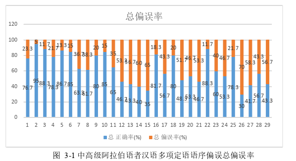 小语种论文怎么写