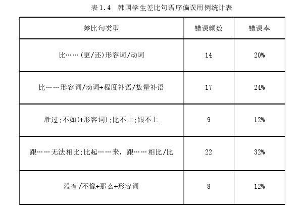 韩语论文怎么写