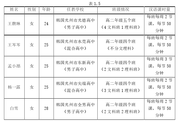 韩语论文怎么写