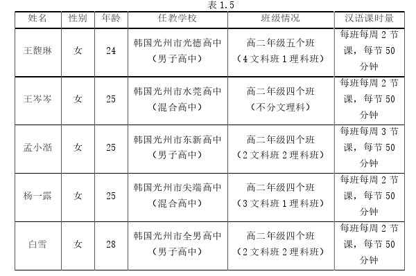 韩语论文怎么写