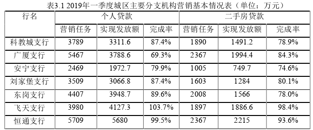 营销毕业论文怎么写