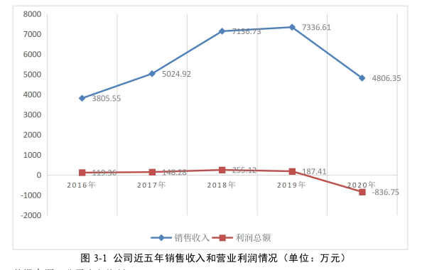 营销毕业论文怎么写