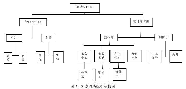 酒店管理毕业论文怎么写