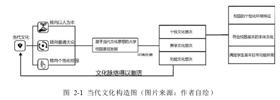 景观毕业论文怎么写