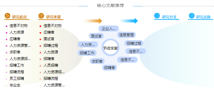 人力资源招聘硕士论文提纲范例