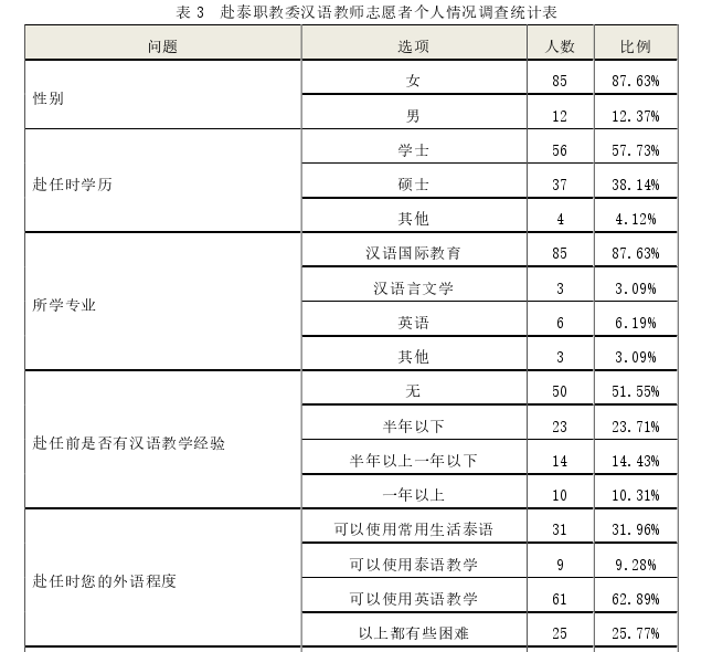 泰国论文怎么写