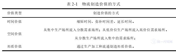 物流论文怎么写