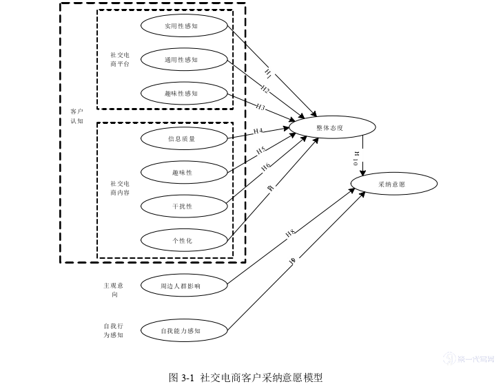 电子商务论文怎么写