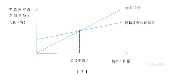 市场营销论文怎么写