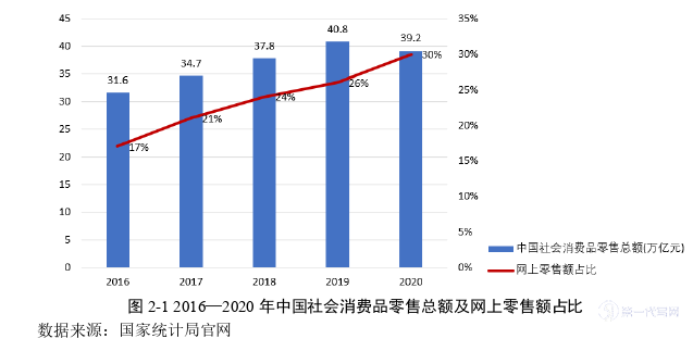 电子商务论文怎么写