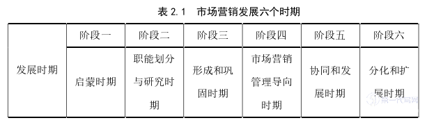 营销毕业论文怎么写