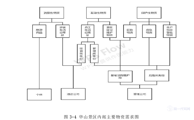 物流论文怎么写