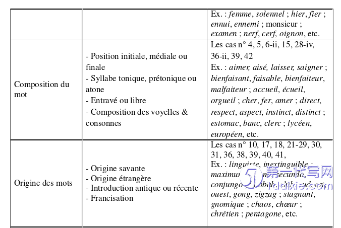 法语论文怎么写