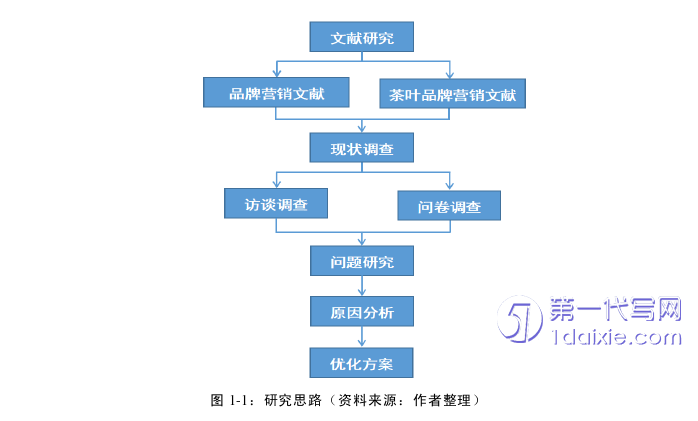 市场营销论文怎么写