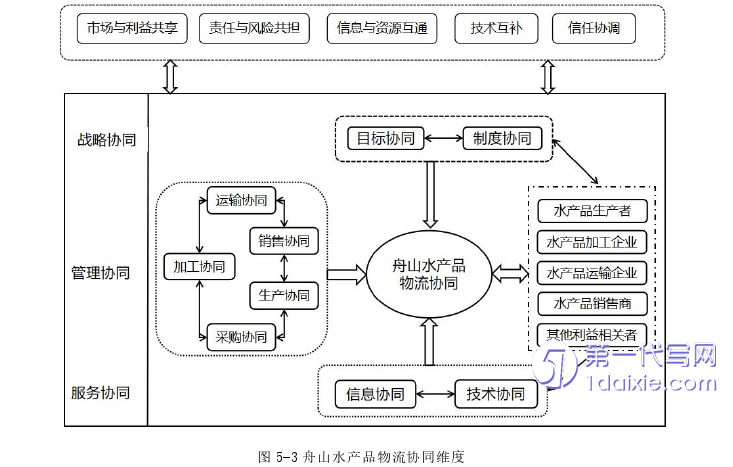 物流论文参考