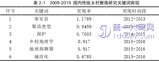 景观毕业论文怎么写