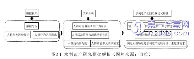 景观毕业论文怎么写