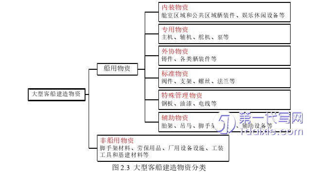 物流论文怎么写