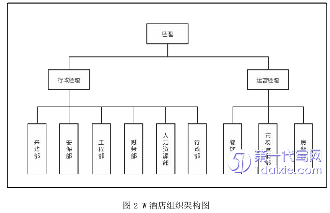 酒店管理毕业论文怎么写