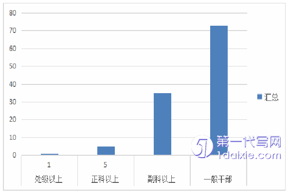 行政管理毕业论文怎么写