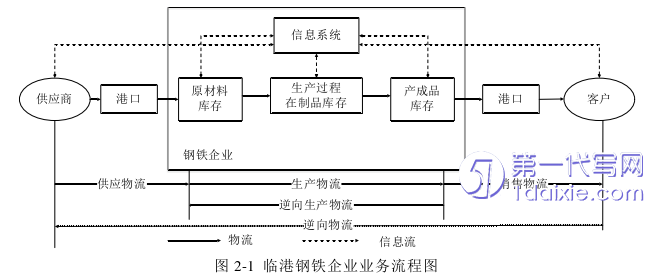 物流论文怎么写