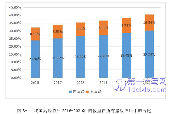 酒店管理毕业论文怎么写