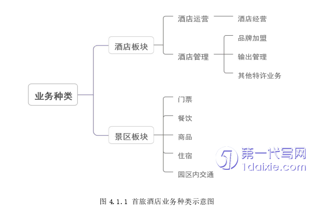 酒店管理毕业论文怎么写