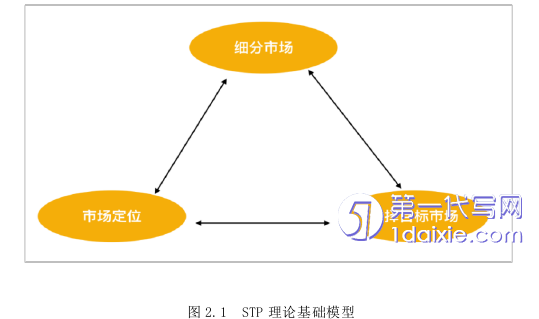 市场营销论文怎么写