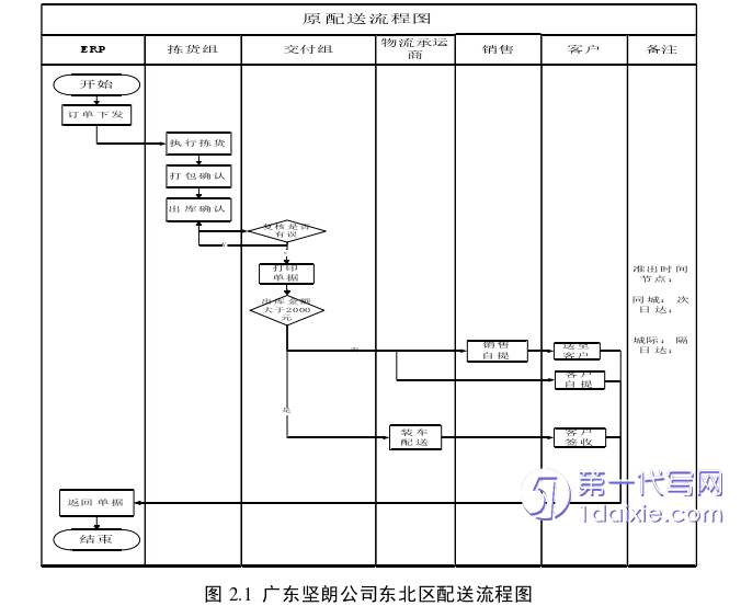 物流论文怎么写