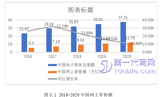 电子商务论文怎么写