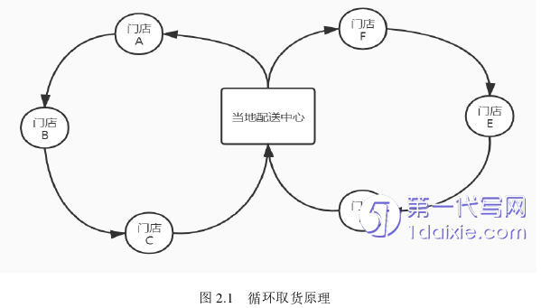 物流论文怎么写