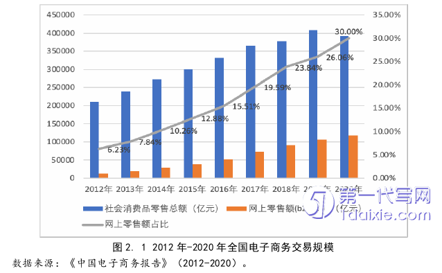 电子商务论文怎么写