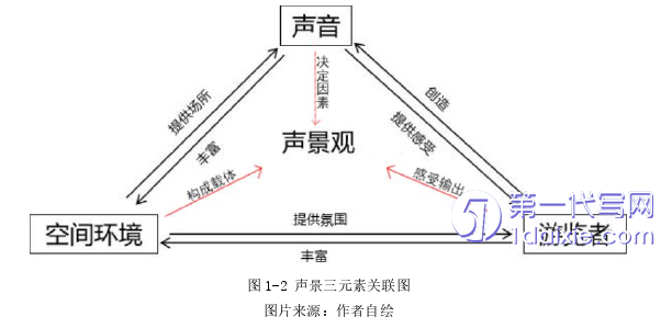 景观毕业论文怎么写