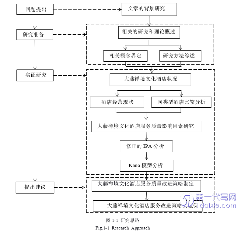 酒店管理毕业论文怎么写