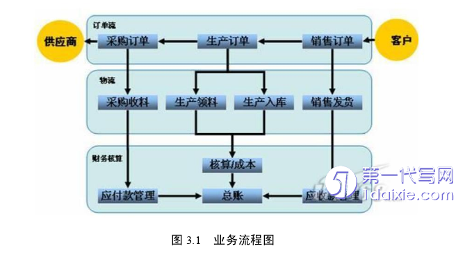 财务管理论文怎么写