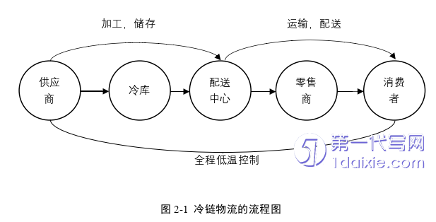 物流论文怎么写