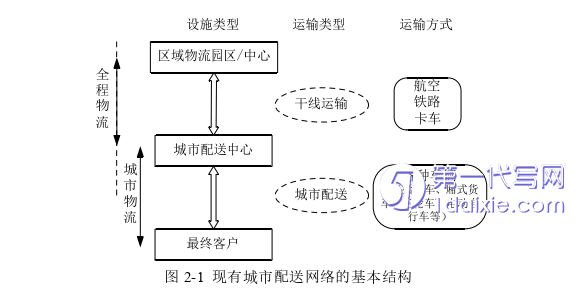 物流论文怎么写