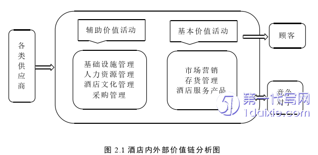 酒店管理毕业论文怎么写