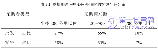 电子商务论文怎么写