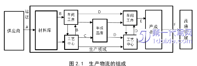 物流论文怎么写