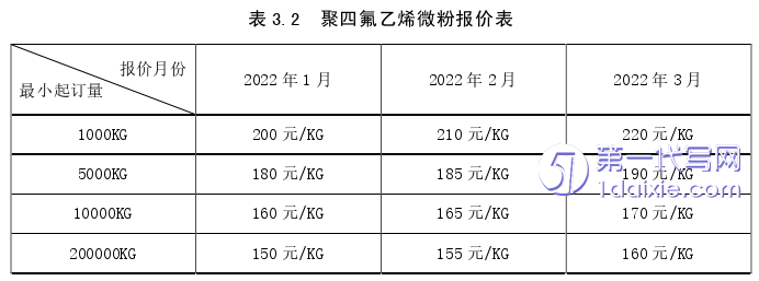 营销毕业论文怎么写