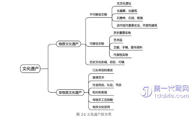 景观毕业论文怎么写