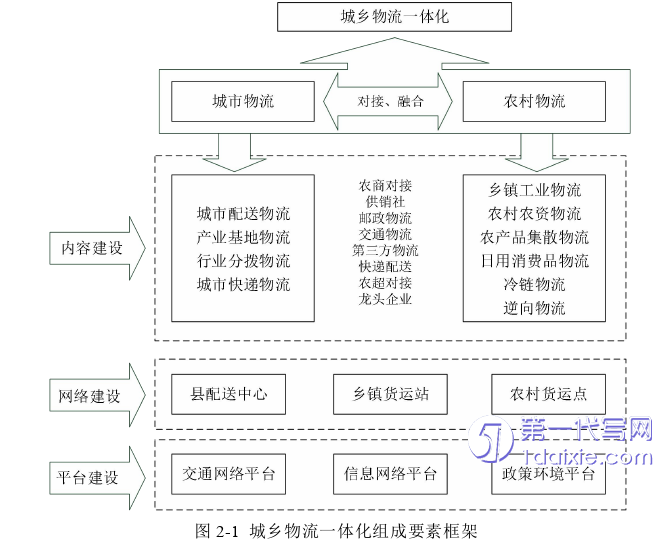 物流论文怎么写