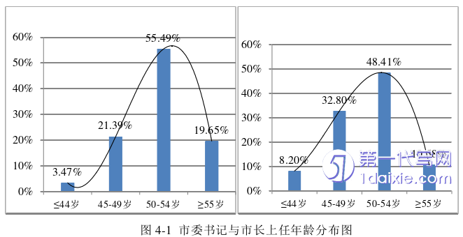 行政管理毕业论文怎么写