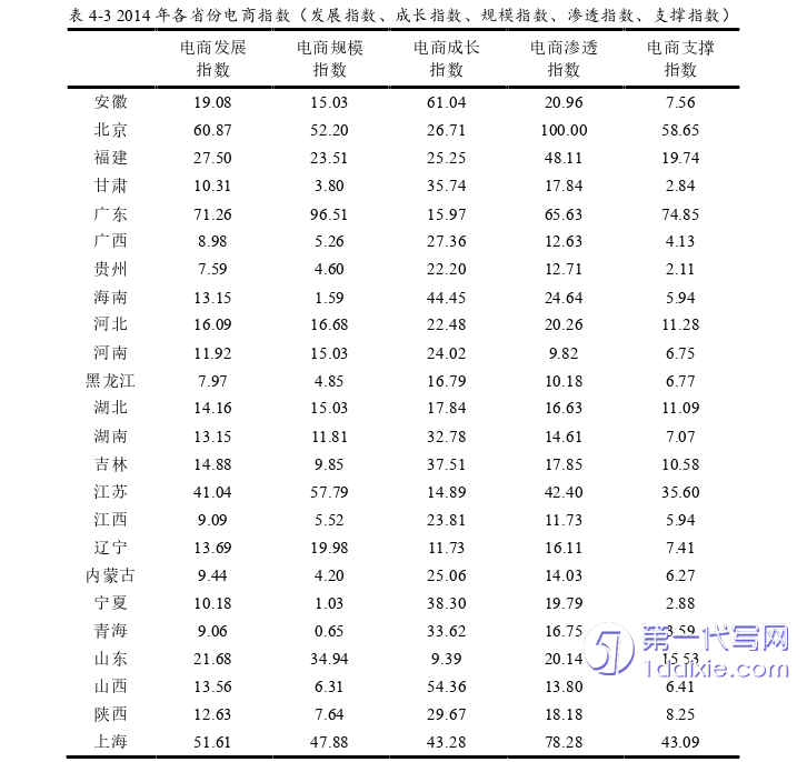 电子商务论文怎么写