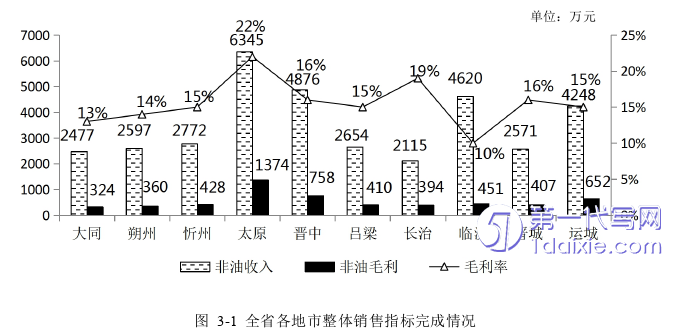 营销毕业论文怎么写