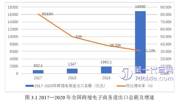 电子商务论文怎么写