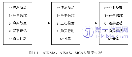 营销毕业论文怎么写