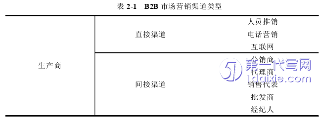 市场营销论文怎么写