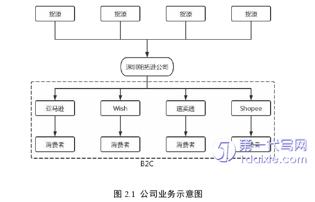 电子商务论文怎么写